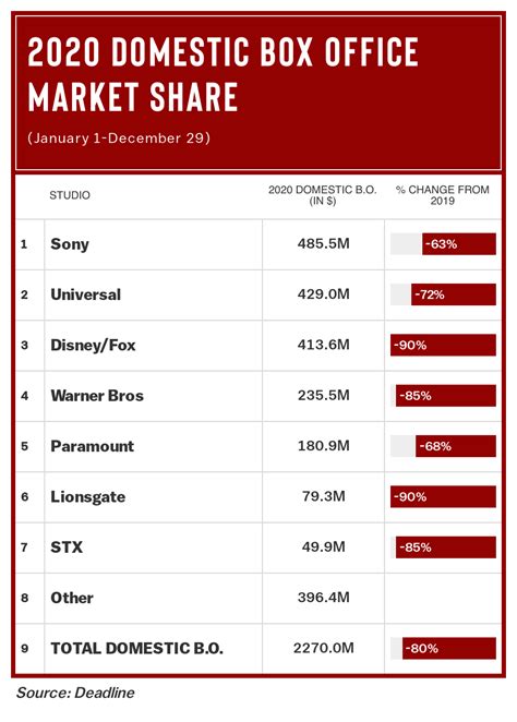 movie domestic box office range distribution chart|domestic box office calendar.